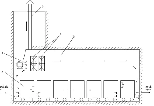 Hình 6: Hầm sấy kiểu Xnhimod- Ghiprodrep- 56 (Liên Xô cũ). 
