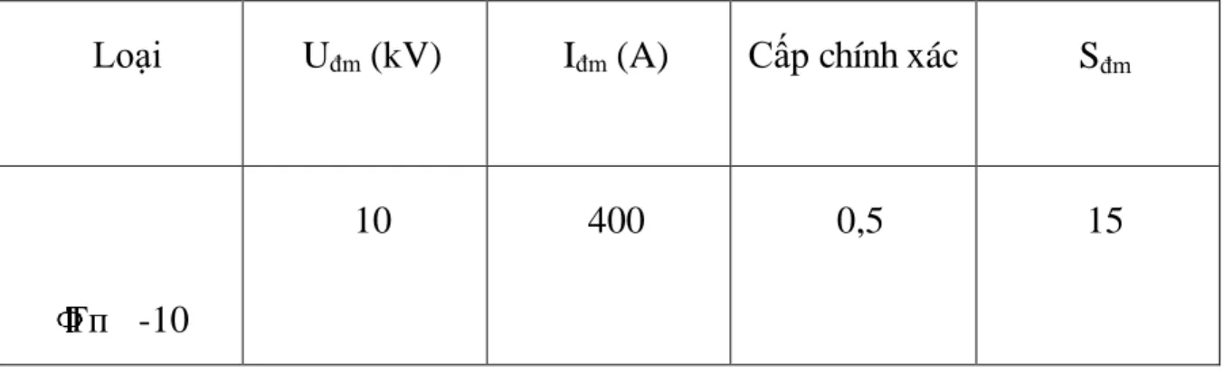 Bảng 4.4: Thông số kĩ thuật của máy biến dòng. 