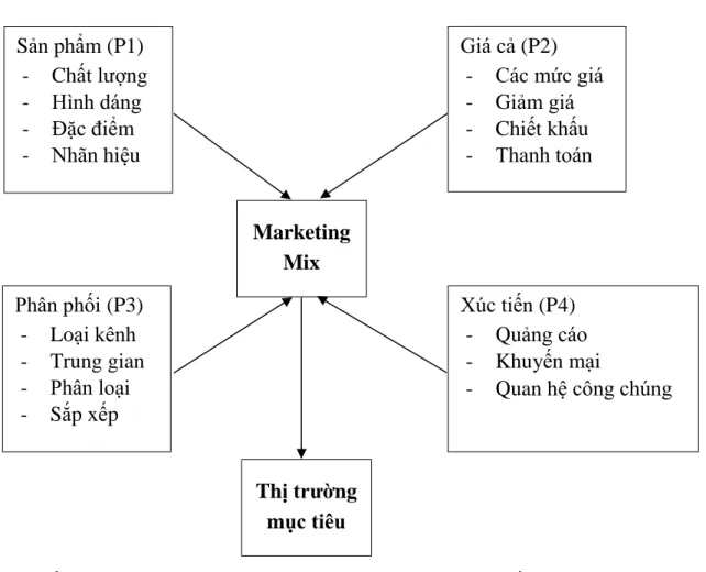 Sơ đồ 1.2: Mô hình Marketing- Mix 