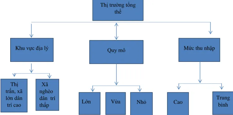 Sơ đồ 2: Trình tự phân đoạn thị trường của công ty TNHH thương mại và  dịch vụ Trang Trang 