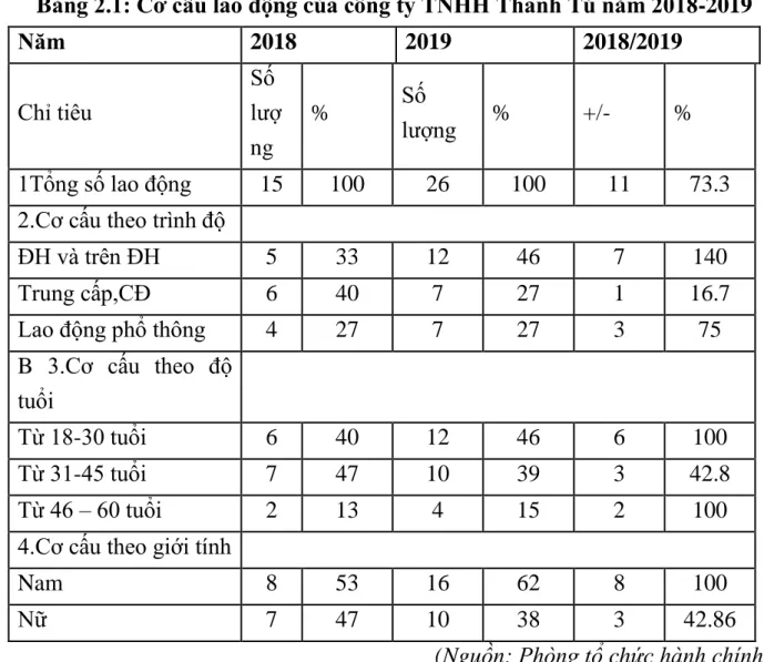 Bảng 2.1: Cơ cấu lao động của công ty TNHH Thanh Tú năm 2018-2019 