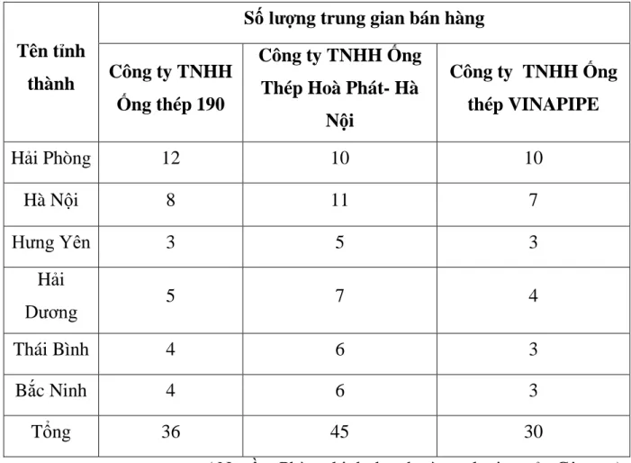 Bảng 2.7: Số lượng nhà phân phối của Công ty TNHH Ống thép 190, Công  ty TNHH Ống Thép Hoà Phát- Hà Nội và Công ty  TNHH Ống thép 