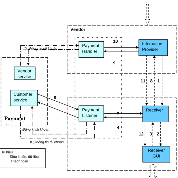 Hình 4.2: Kiến trúc Module tổng thể của hệ  thống