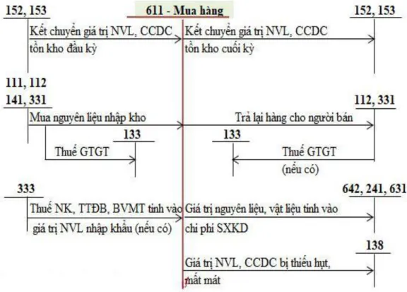 Sơ đồ 1.5: Sơ đồ hạch toán tổng hợp NVL theo phương pháp kiểm kê  định kỳ theo TT 133/2016 