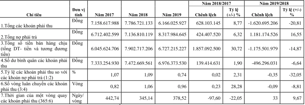 Bảng 2.7.Phân tích các khoản phải thu của Công ty cổ phần Dịch vụ Thương Mại Hạ Long năm 2017 -2019 
