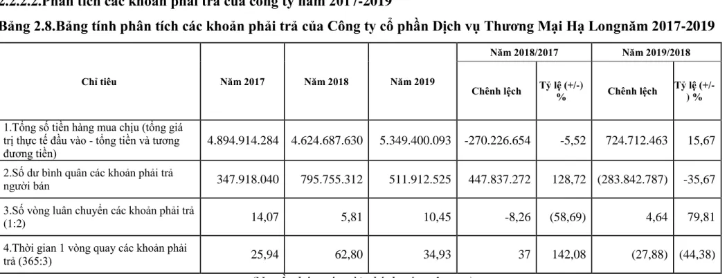 Bảng 2.8.Bảng tính phân tích các khoản phải trả của Công ty cổ phần Dịch vụ Thương Mại Hạ Longnăm 2017-2019  