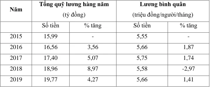 Bảng 2.9: Tiền lương của CNV của Công ty TNHH An Thịnh   giai đoạn 2015-2019 