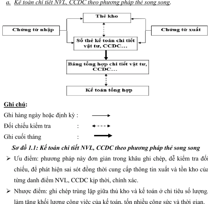 Sơ đồ 1.1: Kế toán chi tiết NVL, CCDC theo phương pháp thẻ song song 
