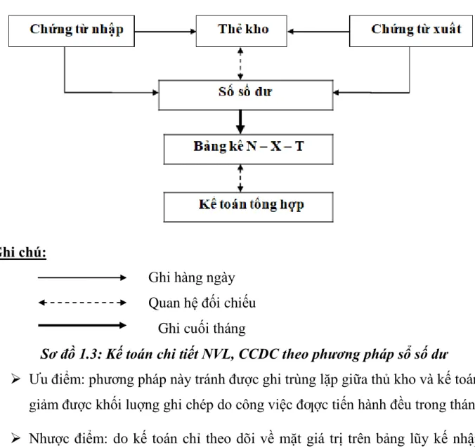 Sơ đồ 1.3: Kế toán chi tiết NVL, CCDC theo phương pháp sổ số dư 