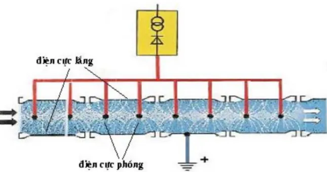 Hình 3: Sự ion hóa chất khí xung quanh điện cực: 