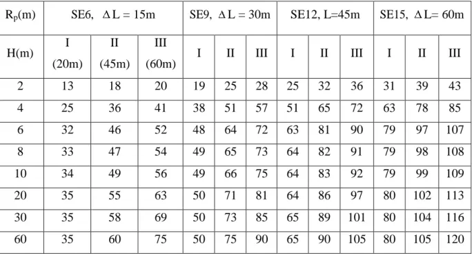 Bảng bán kính bảo vệ của các loại đầu thu sét ESE, theo độ cao lắp đặt  kim (trích sách an toàn điện của cô Phan Thị Thu Vân)
