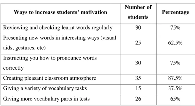 Table 5: Teaching method factor affecting students’ motivation in vocabulary  learning 
