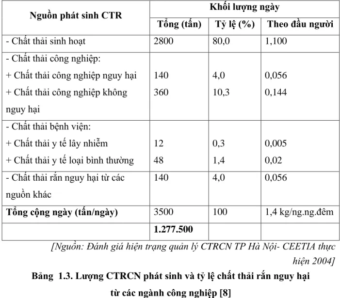 Bảng 1.2. Tỷ lệ lƣợng CTRCN so với các loại chất thải khác trong đô thị 
