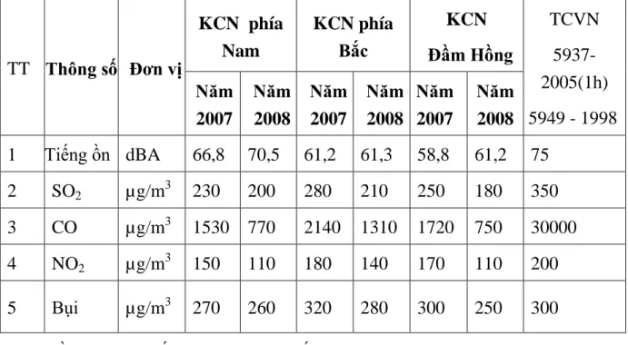 Bảng 2.3. Kết quả đo đạc chất lƣợng không khí tại các KCN tỉnh Yên Bái 