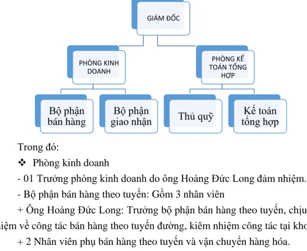 Sơ đồ  2.1 Cơ cấu tổ chức của Công ty TNHH TM Chấn Phong 
