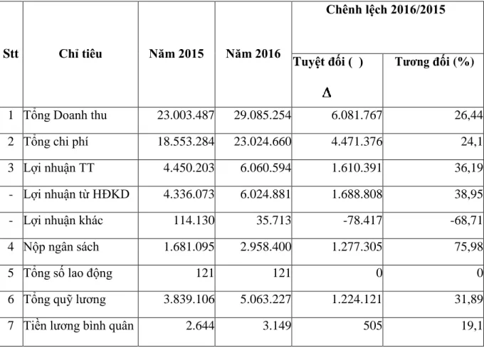 Bảng 2.1: Một số kết quả HĐKD của công ty CPDL Dịch vụ Hải Phòng (2015 –  2016) 
