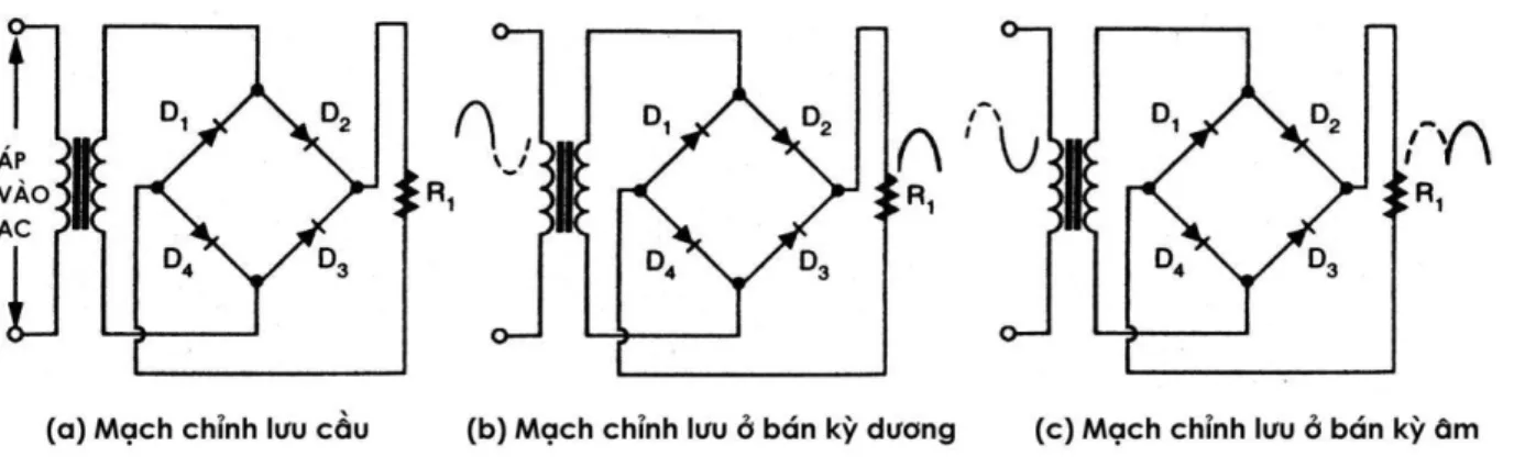 Hình 10.4a, là mạch chỉnh lưu cầu. Bốn diode sẽ được mắc để dòng điện chỉ  chảy theo một chiều qua tải