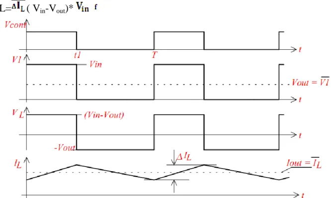 Hình 2: đồ thị điện áp và dòng điện của mạch buck converter 