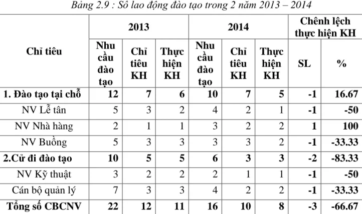 Bảng 2.9 : Số lao động đào tạo trong 2 năm 2013 – 2014 