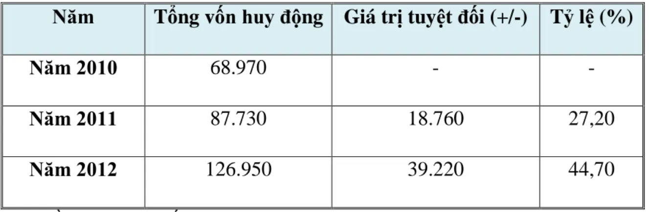 BẢNG 2.2 NGUỒN VỐN HUY ĐỘNG GIAI ĐOẠN 2010-2012  Đơn vị: triệu đồng 