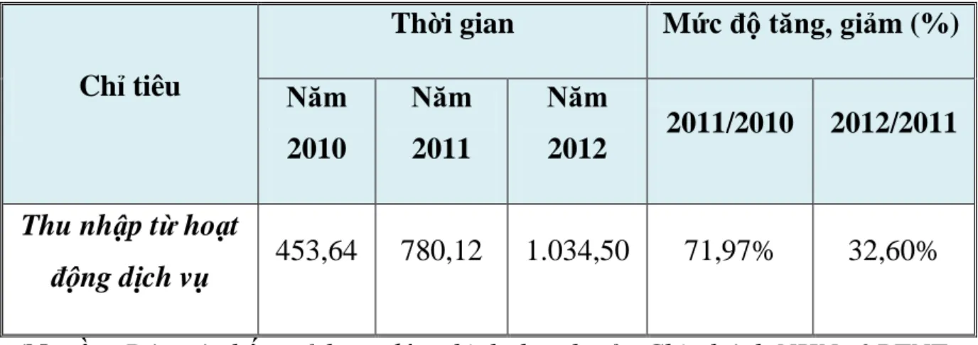 BẢNG 2.4 KẾT QUẢ HOẠT ĐỘNG DỊCH VỤ GIAI ĐOẠN 2010-2012  Đơn vị: triệu đồng 