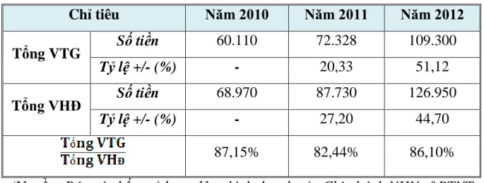 BẢNG 2.5 QUY MÔ HUY ĐỘNG VỐN TIỀN GỬI GIAI ĐOẠN 2010- 2010-2012 