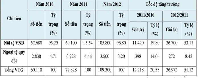 BẢNG 2.8 CƠ CẤU TIỀN GỬI THEO LOẠI TIỀN GIAI ĐOẠN 2010- 2010-2012 