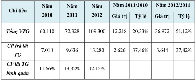 BẢNG 2.10 CHI PHÍ TRẢ LÃI TIỀN GỬI GIAI ĐOẠN 2010-2012 