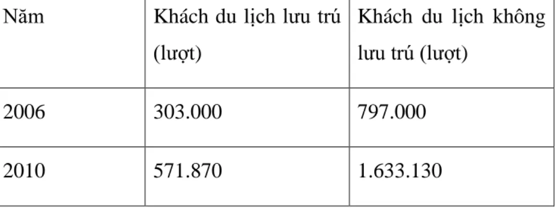 Bảng 1: Số lượng khách du lịch đến Hải Dương năm 2006 và năm 2010  Năm   Khách du lịch lưu trú 