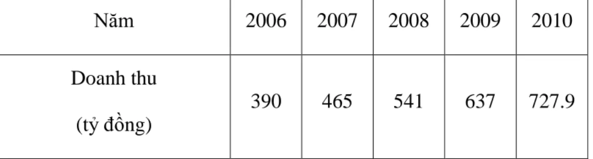 Bảng 4: Doanh thu từ hoạt động du lịch của tỉnh Hải Dƣơng giai đoạn  2006-2010: 