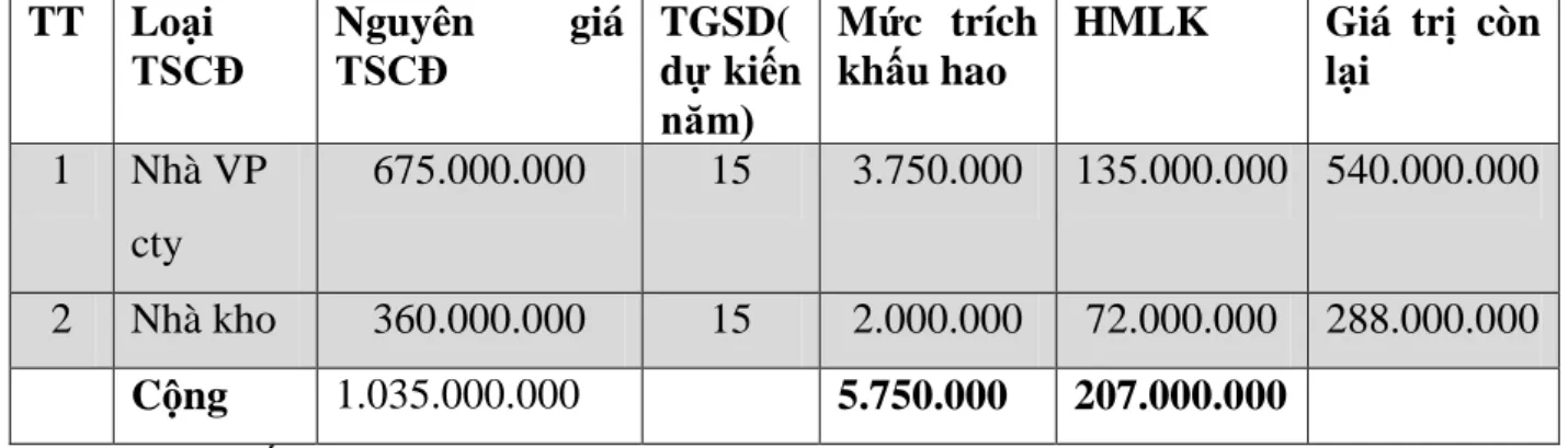 BẢNG TÍNH KHẤU HAO TÀI SẢN CỐ ĐỊNH  Tháng 1 năm 2011 