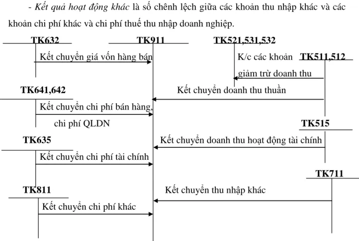 Sơ đồ 1.6: Kết toán xác định kết quả hoạt động sản xuất kinh doanh. 