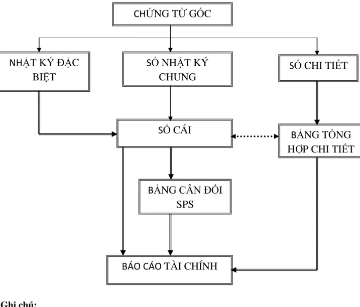 Hình thức kế toán Nhật ký chung gồm các loại sổ chủ yếu: 