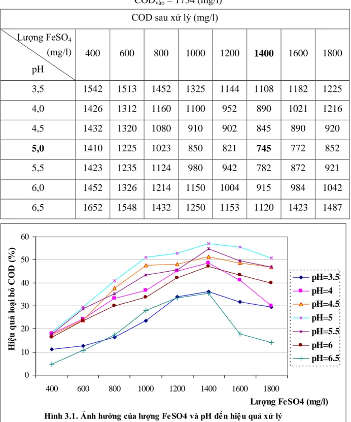 Bảng 3.2. Ảnh hƣởng của lƣợng FeSO 4  và điều kiện pH đến hiệu quả xử lý COD  COD vào  = 1734 (mg/l) 