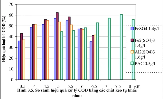 Hình 3.5. So sánh hiệu quả xử lý COD bằng các chất keo tụ khác  nhau