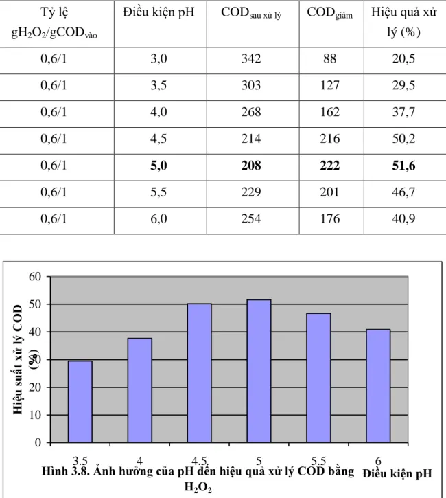 Bảng 3.9. Ảnh hƣởng của pH đến hiệu quả xử lý COD bằng H 2 O 2 Tỷ lệ 