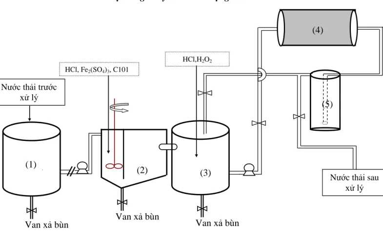 Hình 3.12. Mô hình thí nghiệm xử lý nƣớc thải bằng keo tụ kết hợp UV/H 2 O 2 Mô hình hệ thống xử lý nƣớc thải bằng keo tụ kết hợp UV/H 2 O 2  bao gồm: 