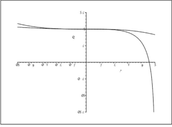 Figure 16: The graphs of y = ln(1 − x) + e x and its approximating polynomial P 3 (x) from x 0 = 0.