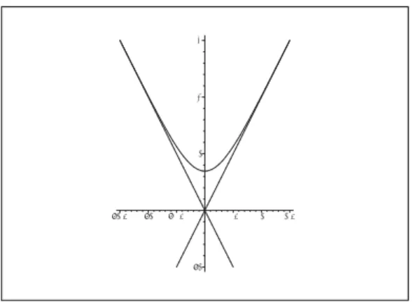 Figure 17: The function f (x) = ln(e 2 x + e −2 x ) and its two asymptotes.