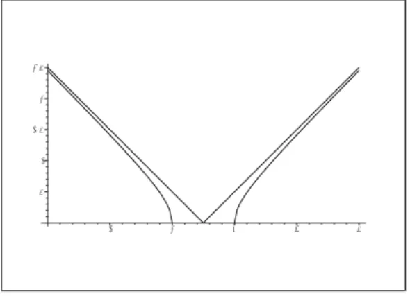 Figure 18: The function f(x) = √