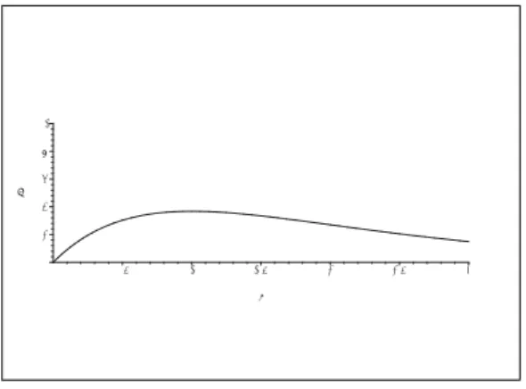 Figure 26: The graph of the integrand x e − x .