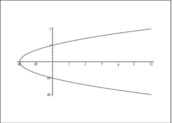 Figure 4: The domain is the open set inside the parabola of the equation x = y 2 − 4.