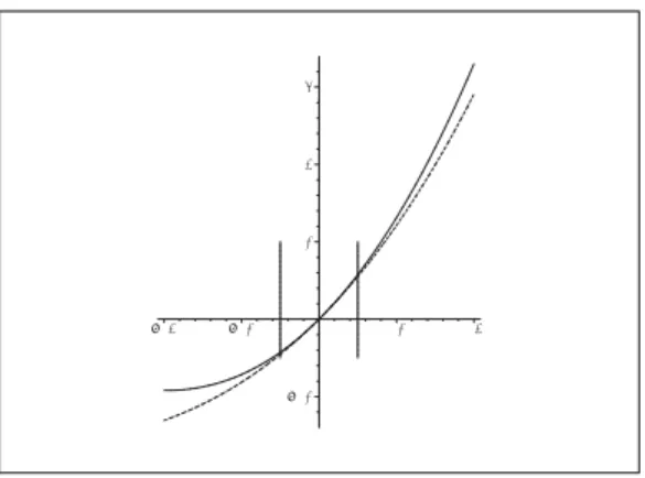 Figure 6: The graphs of f (x) = (1 + x) 2 ln(1 + x) and P 3 (x), − 0, 4 ≤ x ≤ 0, 4 with an indication of the interval [ − 0, 1; 0, 1].