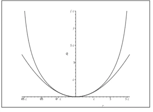 Figure 15: The graphs of y = − ln cos x (above) and its approximating polynomial P 2 (x) = 1 2 x 2 .
