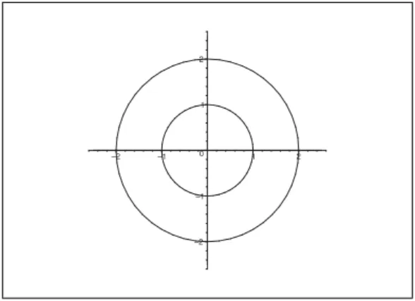 Figure 2: The annulus 1 < | z | < 2.