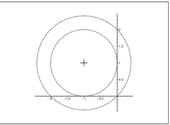 Figure 6: The series is convergent in the larger disc, and it converges towards Log z in the smaller disc, actually in that part of the larger disc which lies in the second quadrant.