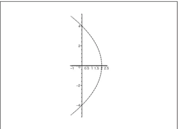 Figure 5: (d) The domain Ω is mapped onto the open interior of the parabola.