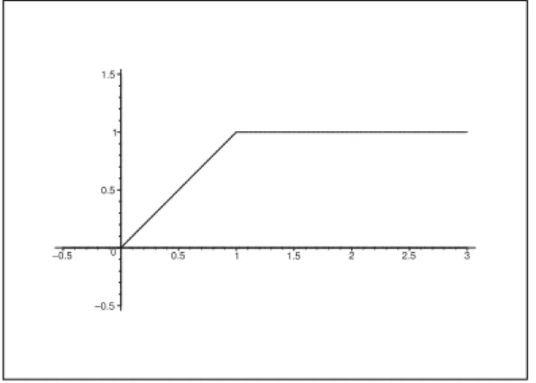 Figure 1: The graph of f(t) = min { t, 1 } for t ≥ 0.