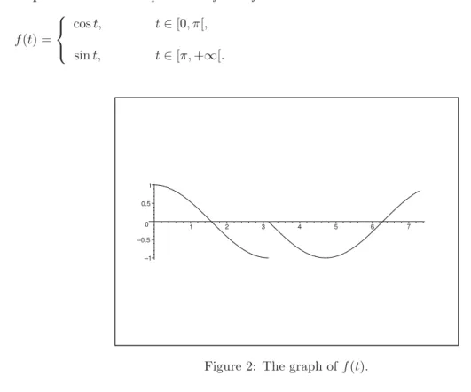 Figure 2: The graph of f (t).