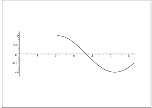 Figure 3: The graph of f (t).